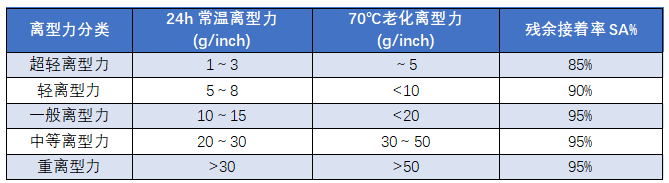 PET離型膜不同的離型力在各行業(yè)中有哪些應用？